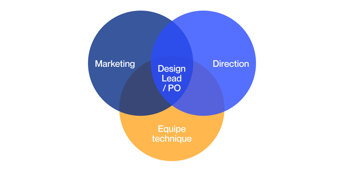 Three stakeholders: Marketing, Management and Technical Team